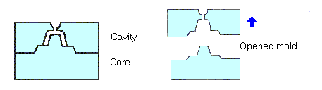 Open Close Cavity A & B side